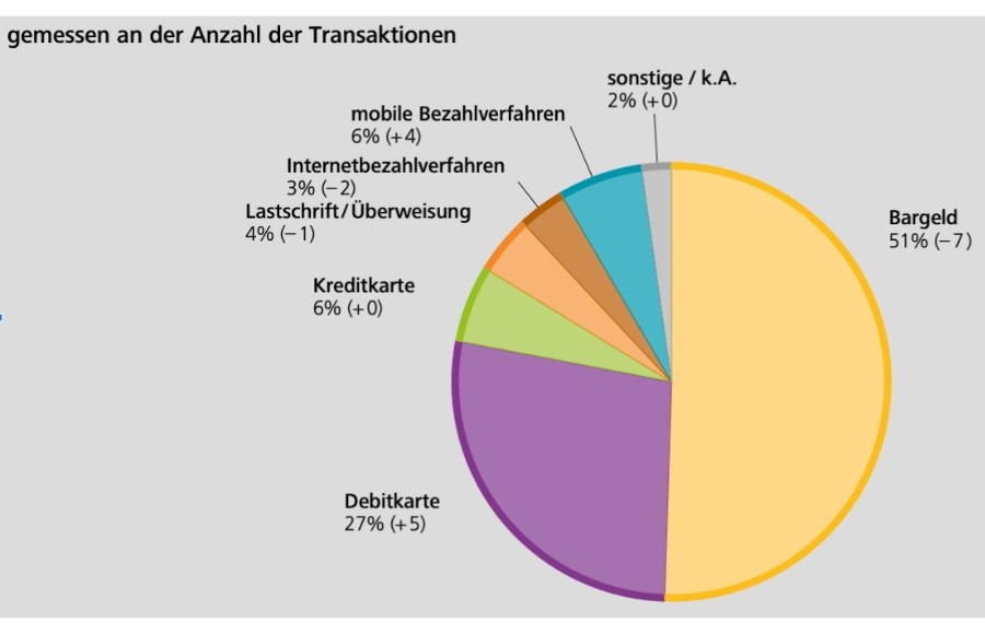 Blog: Rückgang der Bargeldnutzung: Warum die Zukunft des Bezahlens polarisiert
