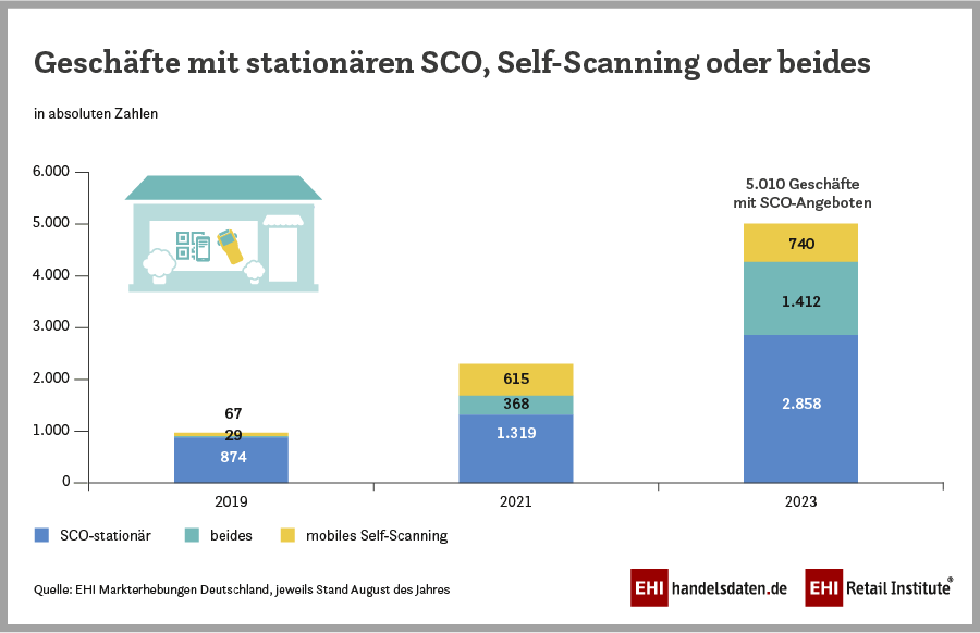 Blog: Self-Checkout Kassen