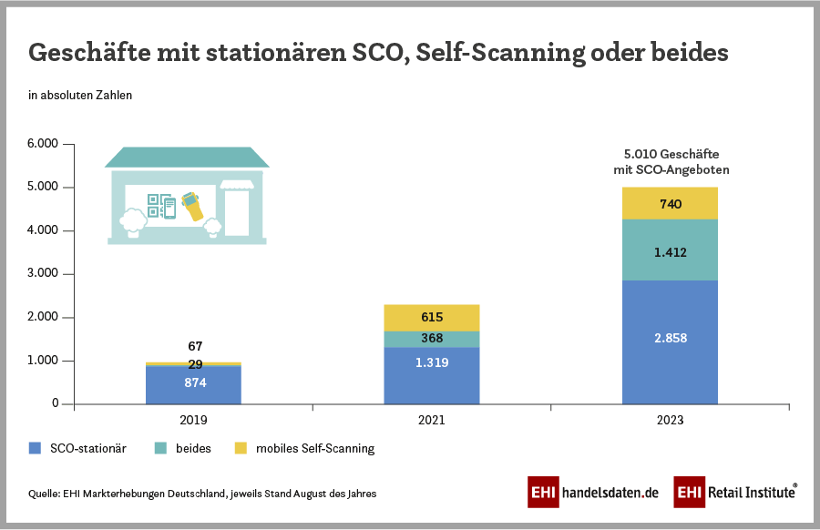 Blogartikel: Self-Checkout Kassen