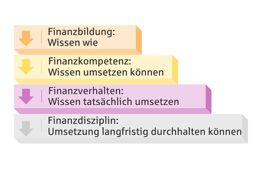 Blogartikel: Finanzbildung