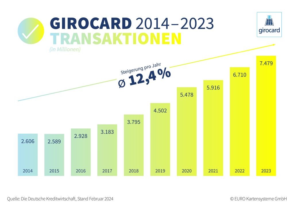 Erfolgskonzept girocard: Besonders großer Zuwachs im Handel