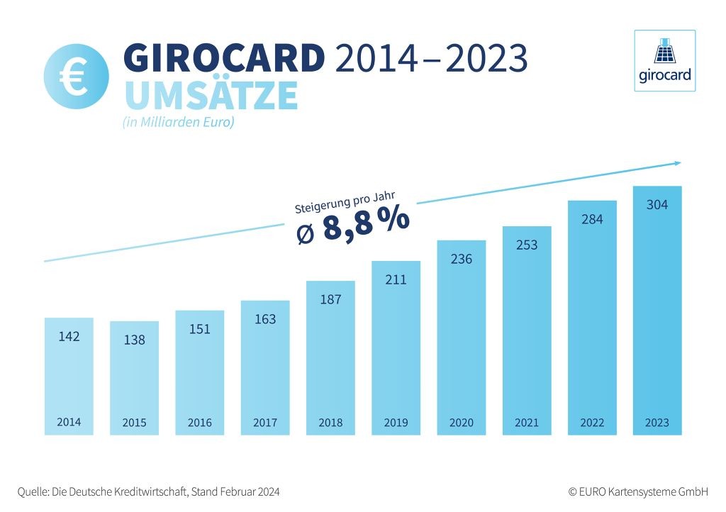 girocard_umsaetze_2014-2023 Erfolgskonzept girocard: Besonders großer Zuwachs im Handel