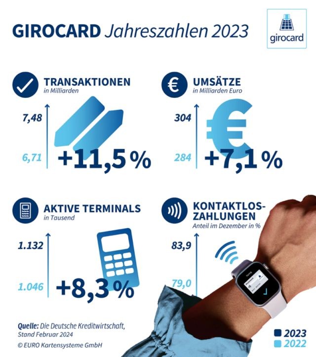 Erfolgskonzept girocard: Besonders großer Zuwachs im Handel