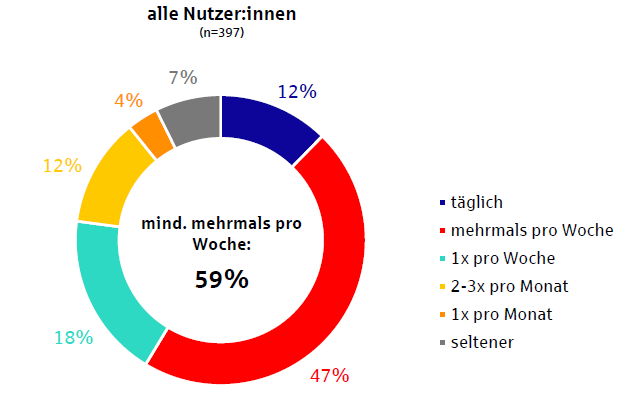 Nutzungshäufigkeit mobiles Bezahlen Sparkassen-Kund:innen schätzen Zeitersparnis und Einfachheit beim mobilen Bezahlen