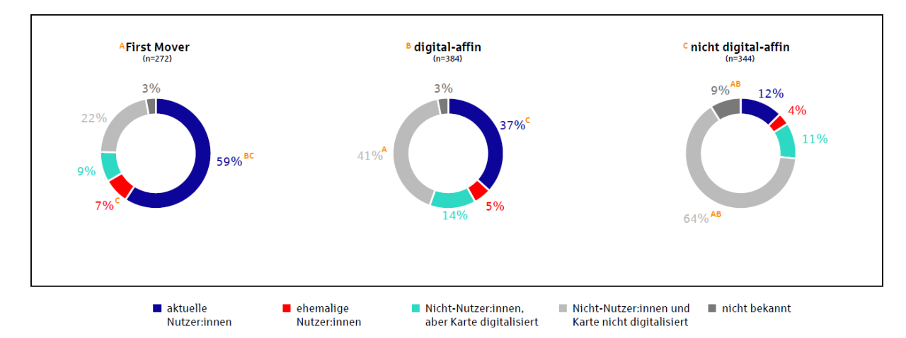 Nutzung nach digitaler Affinität Sparkassen-Kund:innen schätzen Zeitersparnis und Einfachheit beim mobilen Bezahlen