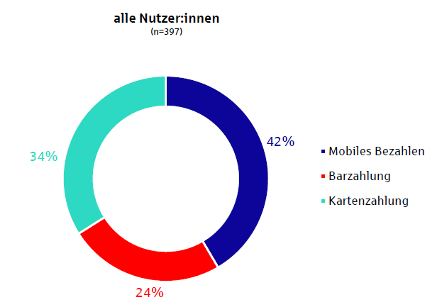 Anteil an Bezahlvorgängen Sparkassen-Kund:innen schätzen Zeitersparnis und Einfachheit beim mobilen Bezahlen