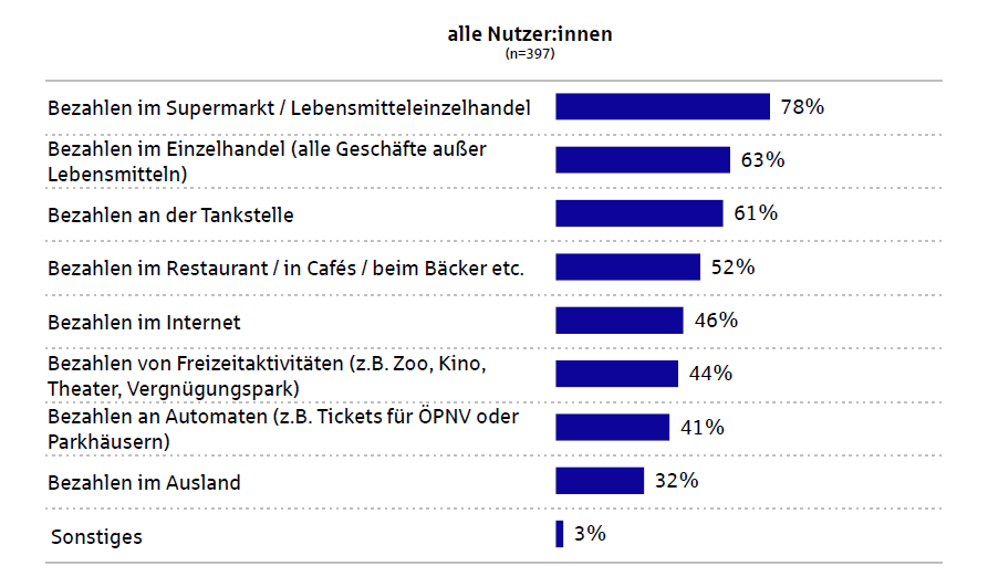 Nutzungsanlässe mobiles Bezahlen Sparkassen-Kund:innen schätzen Zeitersparnis und Einfachheit beim mobilen Bezahlen